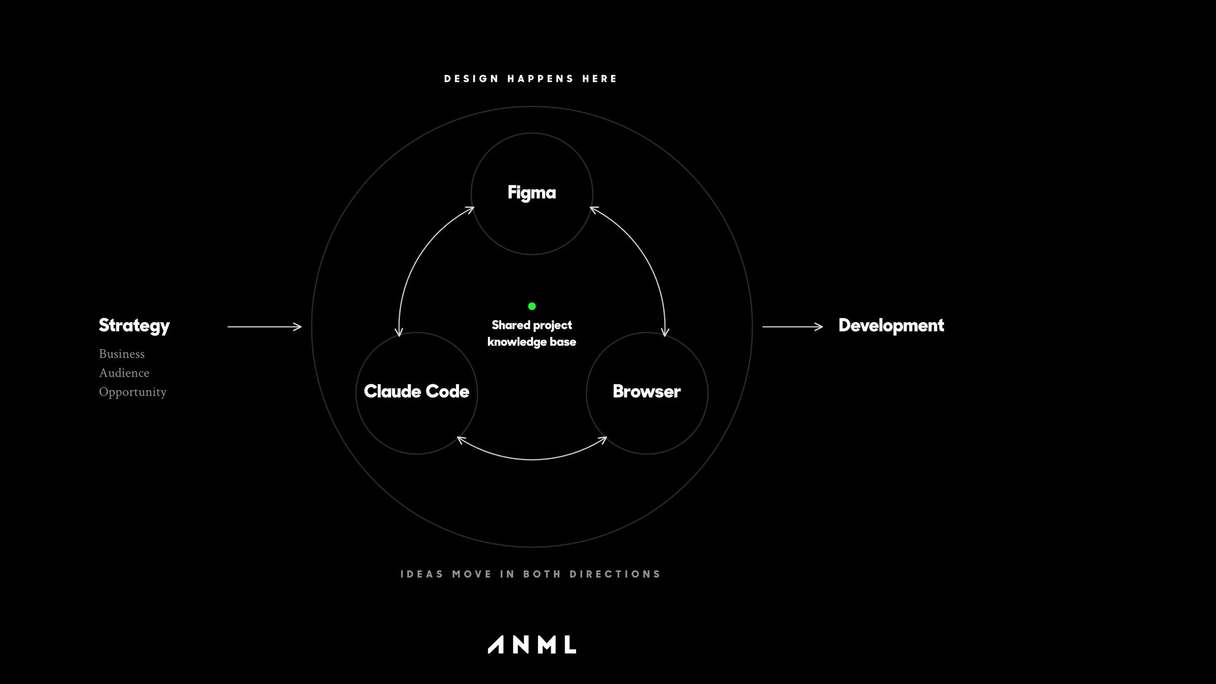 Diagram of ANML's design process: Strategy (business, audience, opportunity) flows into a circle labeled Design happens here, containing Figma, Claude Code, and Browser connected by two-way arrows around a shared project knowledge base, then flows out to Development. Caption reads Ideas move in both directions.